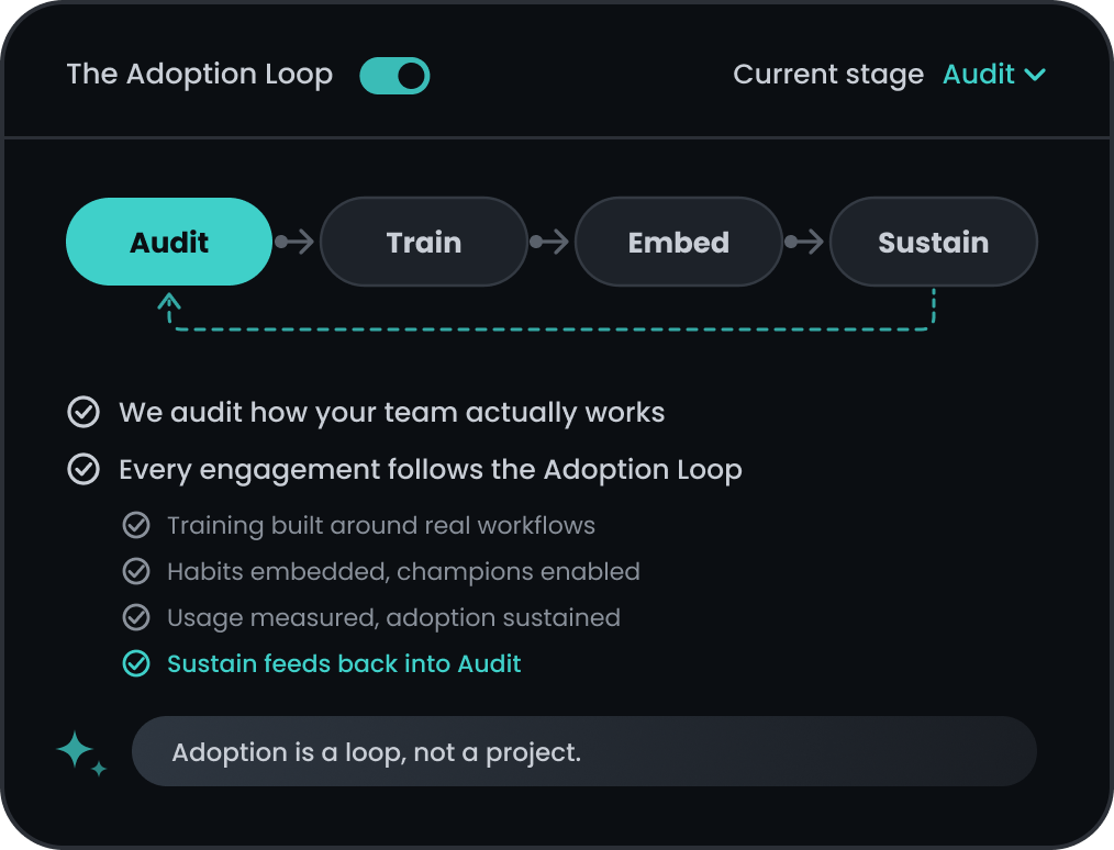 The Processary Adoption Loop: Audit, Train, Embed, Sustain
